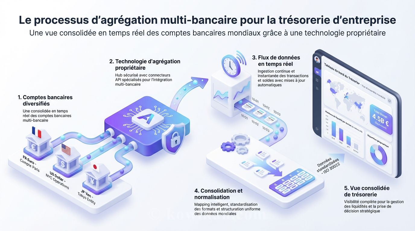 UUn exemple d'agrégation bancaire multi banques